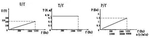 Graph illustrating performance metrics for Kickass 24000 RPM 1.5KW Water Cooled CNC Spindle Motor at various frequencies.