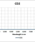 Graph showing optical density versus wavelength in nm for Professional Grade Laser Safety Glasses For CO2 And Eximer Fab Shops.