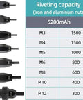 Rivet capacity chart for Cordless Electric Rivet Nail Gun, detailing bolt sizes M3 to M12 and performance metrics.