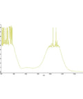 Graph depicting spectral analysis with A values over wavelength measured in nm for laser performance testing.