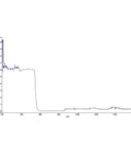 Graph displaying spectrum analysis for Heavy Duty Laser Safety Goggles Block Uv And Green Laser Beams With Real Deal OD 6 Plus Protection.