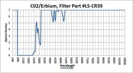 Graph showing optical density vs wavelength for Badass Laser Safety Glasses For Co2 And Erbium With Massive OD 7 Protection.