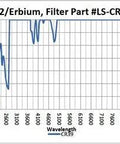 Optical density graph for CO2/Erbium filter part #LS-CR39, showing protective capabilities for Tough As Nails Laser Safety Glasses For Co2 And Erbium Workstations Bringing Badass OD Plus Seven Protection With Crystal Clear Lenses For Makers And Industrial Crews.