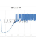 OD curve graph depicting performance data relevant to the Battle-Hardened 1064Nm Fiber Laser Protective Plate 400X400X5Mm.