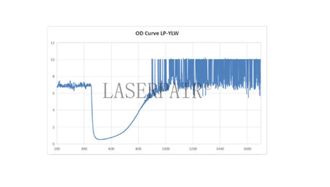 OD curve graph depicting performance data relevant to the Battle-Hardened 1064Nm Fiber Laser Protective Plate 400X400X5Mm.