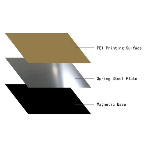 Super Smooth PEI Flexible Build Plate For Kingroon KP3S 180mm Spring Steel Print Bed With Magnetic Base showing layers of PEI, spring steel, and magnetic base.