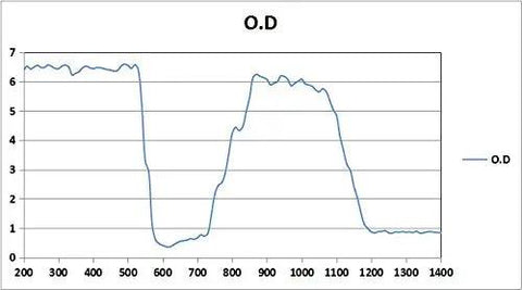 O.D graph displaying optical density for Pro Grade Laser Safety Glasses Serving Up Dead Straight Vision And Knockout Defense Across Two Hundred To Five Hundred Forty Nano Meters Plus Eight Hundred To One Thousand One Hundred For Q Switched Tattoo Removal And Med Spa Treatments Daily.