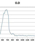 Graph showing optical density measurements across wavelengths, important for Premium Red Laser Blocking Safety Glasses For Kick Ass Eye Protection During 620 To 700Nm Red Light Therapy With OD6 Plus Optical Density And A Comfortable Curved Lens For Techs.