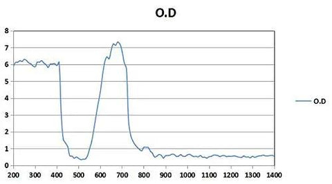 Graph showing optical density measurements across wavelengths, important for Premium Red Laser Blocking Safety Glasses For Kick Ass Eye Protection During 620 To 700Nm Red Light Therapy With OD6 Plus Optical Density And A Comfortable Curved Lens For Techs.