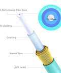 Top Tier OM3 Fiber Patch Cable LC To SC Multimode MMF 3 Foot Duplex LSZH Jacket 4 Pack showing cable layers and aqua jacket color.