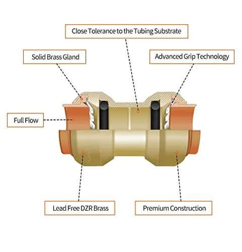 Diagram showing 2 Pack One Half Inch Push To Connect Straight Fittings With Disconnect Clip Tool Included For Copper Pex And CPVC Pipe Durable Brass Construction Ideal For Plumbing And Hydronic Heating Systems Fast Easy Leak Free Connections highlighting brass material and grip technology.
