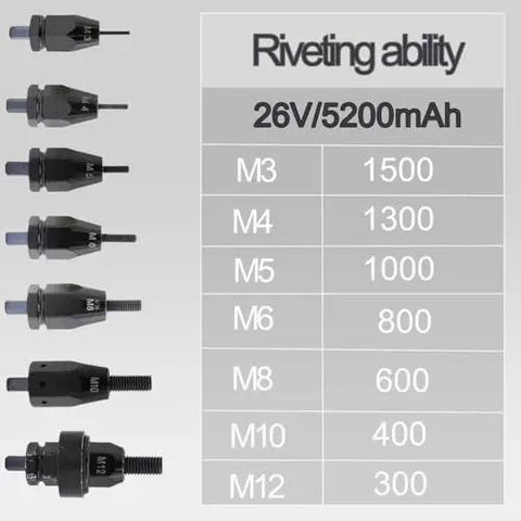 Kickass 26V Cordless Rivet Nut Gun Kit With 5.2Ah Battery showing riveting ability for M3 to M12 sizes.