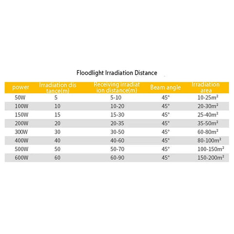 Floodlight Irradiation Distance chart for Heavy Duty Rechargeable Led Floodlight Waterproof Ip66 Outdoor Projection Lamp Super Bright 300 Watt Beast Mode Powerhouse.
