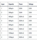 Specifications table for spice grinder with models, sieve size, capacity, power, voltage, weight, and dimensions details.