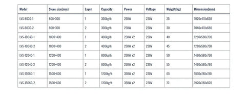 Specifications table for spice grinder with models, sieve size, capacity, power, voltage, weight, and dimensions details.