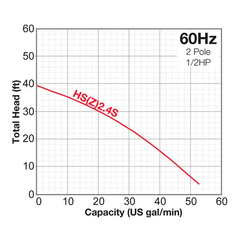 Performance graph for Beefy Submersible Trash Pump 1/2 HP showing total head vs capacity in gal/min at 60Hz 2 Pole