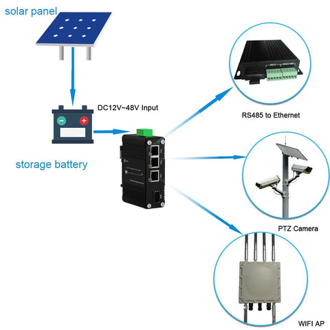 Diagram showing 40-Unit Industrial Gigabit 3 Port Ethernet Switch With Adaptive SFP Slot Redundant Power Input 12-48V DC For Solar Power And VoIP