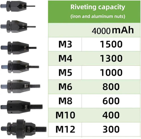 Rivet capacity chart showing sizes M3 to M12 for the cordless electric rivet gun kit, featuring 4000 mAh power.