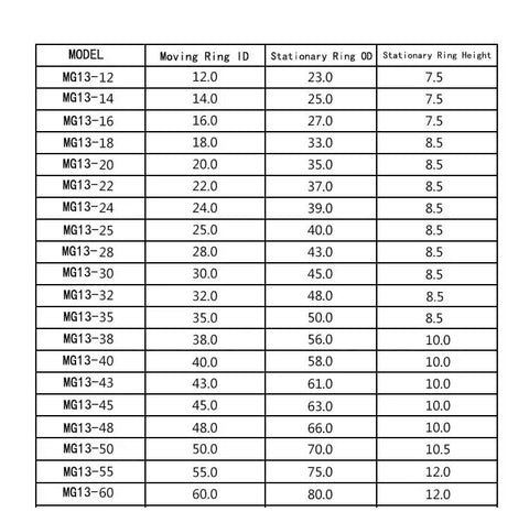 Table displaying specifications for Heavy Duty Mechanical Shaft Seal Built Different To Lock Out Leaks With Dual Silicon Carbide And Carbon Faces For Industrial Pumps 16mm Bore NBR Seal Assembly That Runs Smooth In Heat.