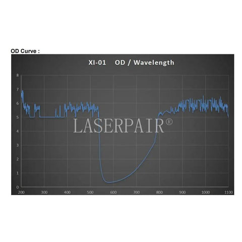OD Curve graph showing XI-01 performance for Big Deal Ipl Laser Safety Glasses With Od7 Plus Lens For Spa Owners And Laser Pros.