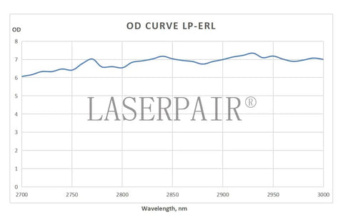 OD curve graph for Built Tough Laser Protection Goggles Offering Ridiculous OD6 Plus Shielding For 2940 Nm Erbium Medical Lasers.