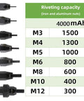 Riveting capacity chart for M3 to M12 nuts, showcasing specifications for No Wire Headaches Just Real Deal Grab And Go Power For M3 To M12 Rivet Nutserts Cordless Electric Rivet Tool With 5200Mah Battery And Bright LED Lamp For Serious Weekend Warrior Jobs Anywhere.