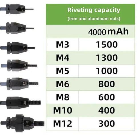 Rivet capacity chart for Heavy Duty Brushless Cordless Rivet Gun With Rock Solid 5200 Mah Battery detailing sizes M3 to M12.