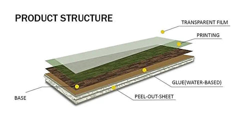 Diagram of layers for Grey Soapstone Kitchen Countertop Backsplash Peel And Stick Vinyl Wrap 36 By 180 Inches Waterproof Self Adhesive Contact Paper