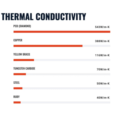 Thermal conductivity chart comparing PCD (diamond), copper, yellow brass, tungsten carbide, steel, and ruby.