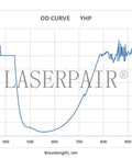 OD curve graph showing optical density versus wavelength for Heavy Duty Laser Engraver Safety Glasses Built Different To Deliver Killer Eye Protection Against 450 Nm Blue Light And 1064 Nm Nd Yag Beams While Meeting Ce En207 Rules.
