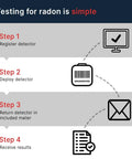 Infographic showing Radtrak³ Home Radon Detector For Long Term Testing 90 Days To 1 Year setup steps with icons