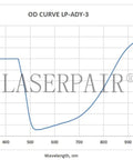 OD curve graph showing attenuation levels for Heavy Duty Laser Safety Glasses For Handheld Welding And Fiber Laser Use.