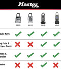 Comparison chart of Master Lock models 5400D, 5422D, 5420D, 5424D for key compatibility with various check marks and cross marks