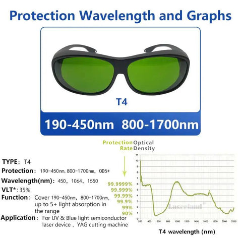 Heavy Duty Laser Safety Glasses With OD5 Multi Wave Protection For Cutting Engraving And Welding, showing green lenses and protection graph.