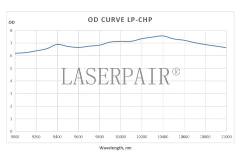 Graph showing OD curve for Hardcore Co2 Laser Safety Glasses Featuring Od6 Plus Optical Blocking With Ce En207 Certification.