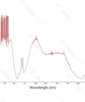 Graph showing optical density versus wavelength for Top Shelf Professional IPL Laser Safety Glasses For Hair Removal And Cosmetology.