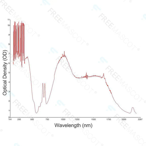 Graph showing optical density versus wavelength for Top Shelf Professional IPL Laser Safety Glasses For Hair Removal And Cosmetology.