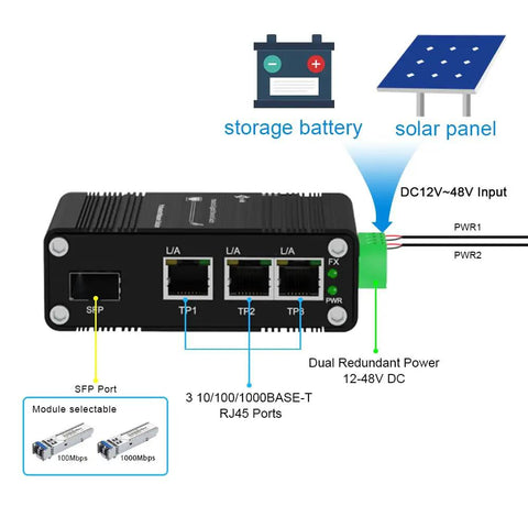 40-Unit Industrial Gigabit 3 Port Ethernet Switch With Adaptive SFP Slot Redundant Power Input 12-48V DC diagram