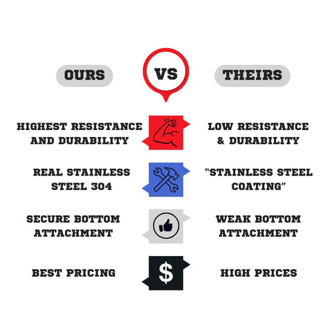 Comparison chart of wedge anchors features: highest resistance, real stainless steel 304, secure bottom attachment, best pricing.