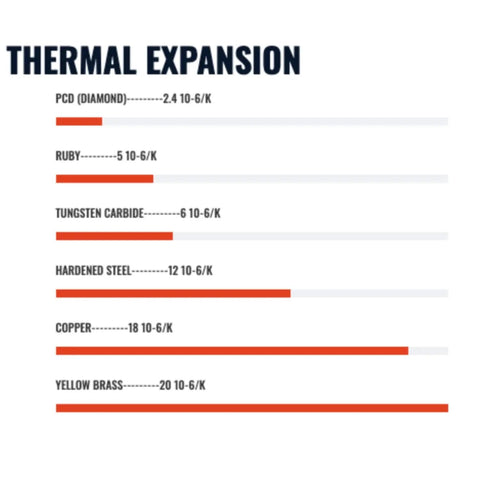 Thermal expansion chart comparing PCD diamond, ruby, tungsten carbide, hardened steel, copper, and yellow brass measurements.