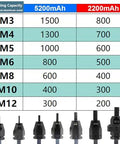 Grab And Go Cordless Electric Rivet Tool Kit With Automatic Handheld Power And Twin 2200mAh Batteries specifications chart showing rivet capacity.