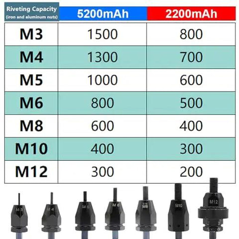Built Tough Cordless Rivet Nut Gun Set For Automatic Pop Rivet Work And Hella Handy M3 Through M12 Installation Kit capacity chart