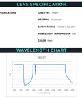 Lens specifications for Top Shelf Laser Safety Glasses With Durable Polycarbonate Lenses delivering straight up OD8 Plus protection.