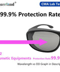 Top Shelf CO2 Laser Safety Glasses Built Road Ready For The Shop Floor Shielding Peepers At 10600 NM With OD4 Coverage And CE Approval showing lab test protection rate.
