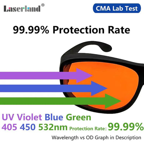 Badass Laser Safety Glasses Featuring Od6 Block Rate And Scratch Resistant Build To Lock Down Blue Violet And Green Laser Rays At Wavelength 405Nm 445Nm 450Nm And 532Nm For Serious Eye Protection That Hits Clean with 99.99% protection displayed.