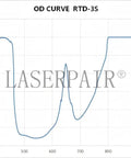 Graph showing OD curve for Top Shelf Dental Laser Safety Glasses Featuring Low Green Tint And Heavy Duty High Od Shielding.