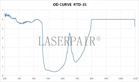 Graph showing OD curve for Top Shelf Dental Laser Safety Glasses Featuring Low Green Tint And Heavy Duty High Od Shielding.