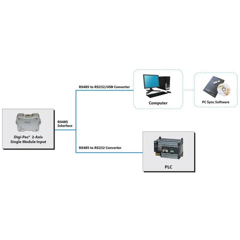 Dead Accurate Two Axis Digital Tilt Sensor Wireless Inclination Monitor with connections to computer and PLC for industrial use.