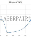 OD curve graph LP-YLW6 displaying optical density performance for Heavy Duty Laser Safety Window Panel.