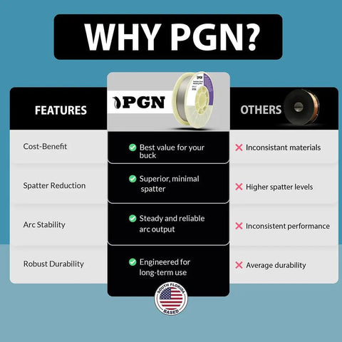 Comparison chart highlighting benefits of PGN with ER308L Stainless Steel MIG Wire 035 Inch 10 Pound Spool and competitor disadvantages